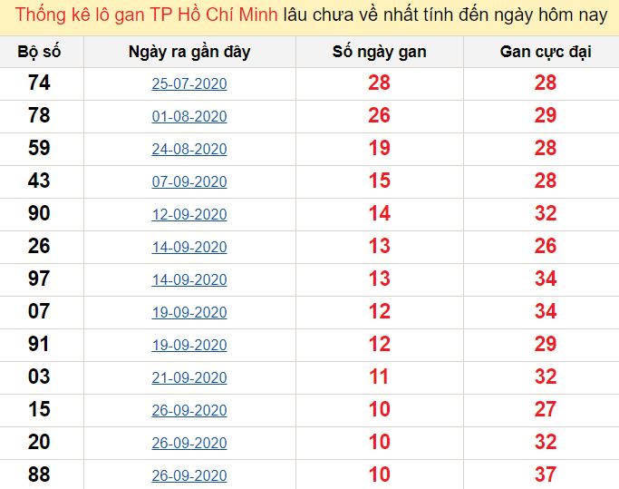 Kết quả xổ số miền Nam ngày 02/11/2020