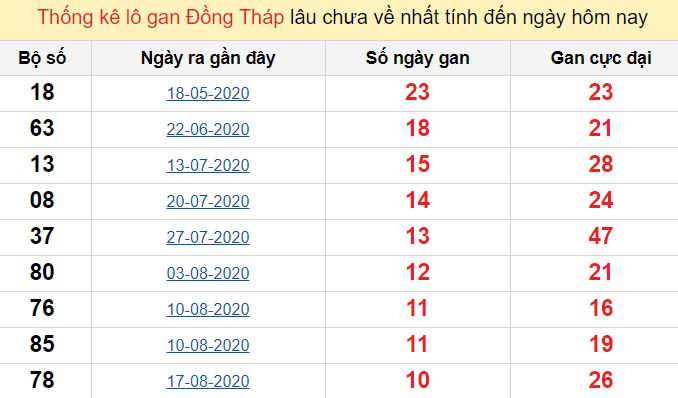 Các số liệu thống kê từ kỳ trước