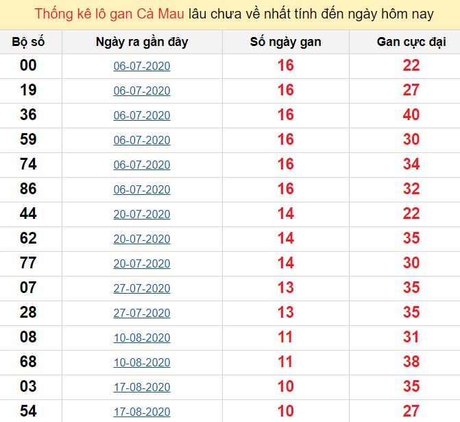 Chọn số dựa trên thống kê
